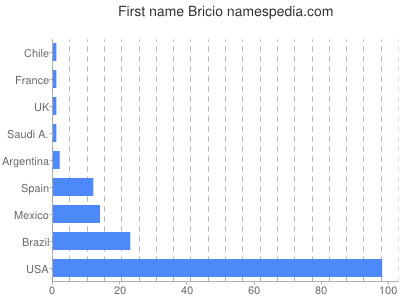 prenom Bricio