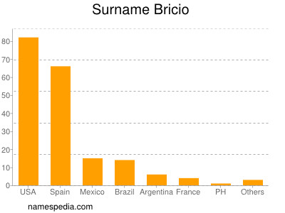 Familiennamen Bricio