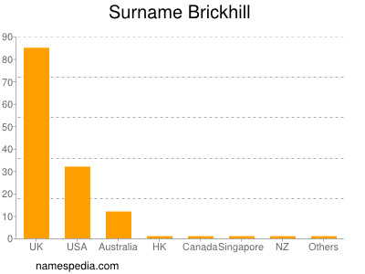 nom Brickhill