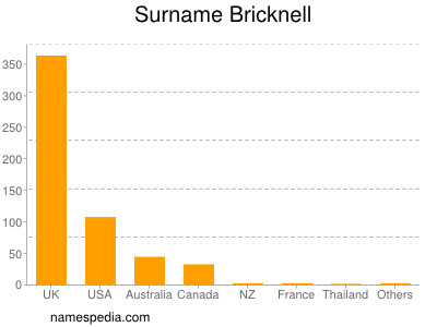 Familiennamen Bricknell