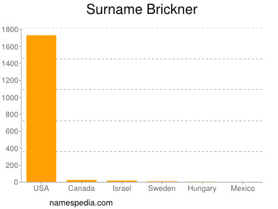 Familiennamen Brickner