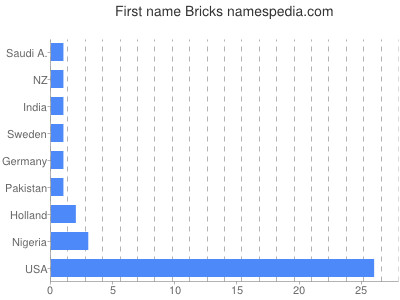 Vornamen Bricks