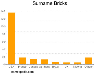 Familiennamen Bricks