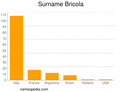 nom Bricola