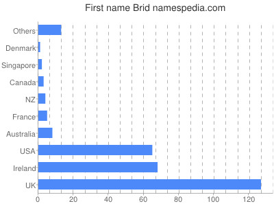 Given name Brid