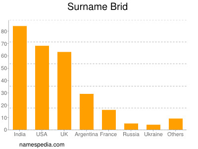 Surname Brid