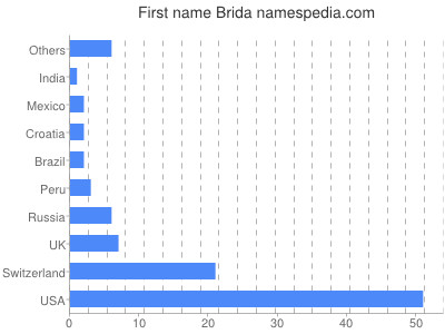 Vornamen Brida