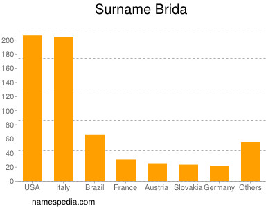 Familiennamen Brida