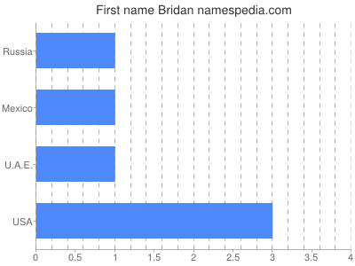 Vornamen Bridan