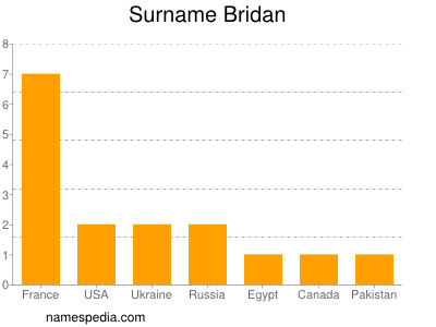 Familiennamen Bridan