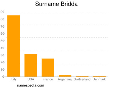 Familiennamen Bridda