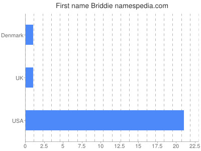 Vornamen Briddie