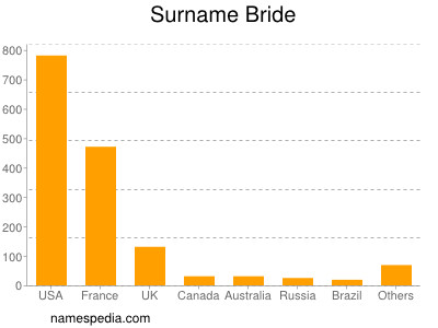 Familiennamen Bride