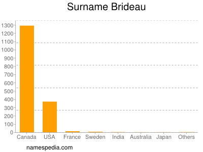 Familiennamen Brideau