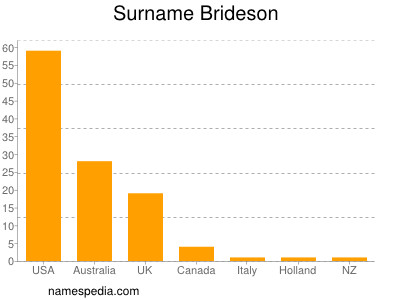 Surname Brideson