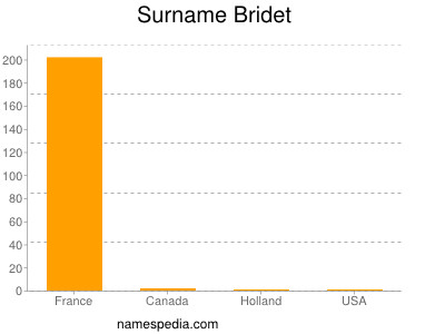 Familiennamen Bridet