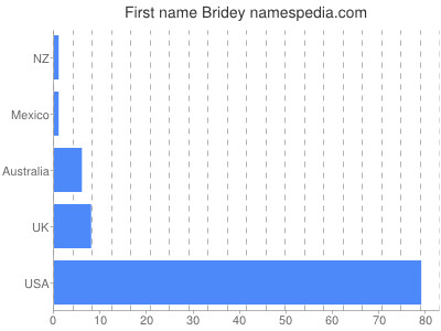 Given name Bridey