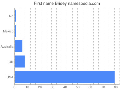 prenom Bridey