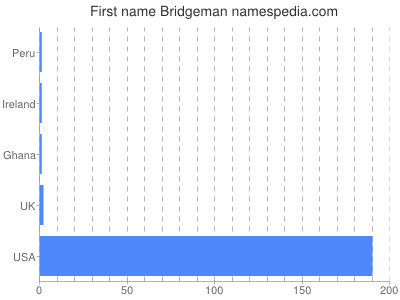 prenom Bridgeman
