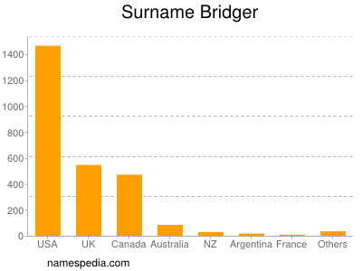 Surname Bridger