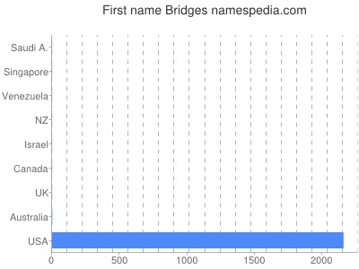 Vornamen Bridges