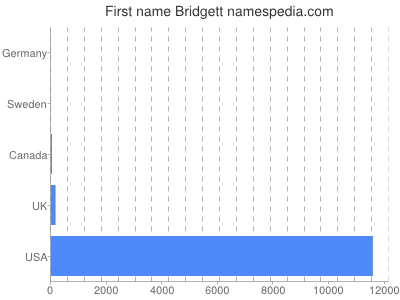 Given name Bridgett