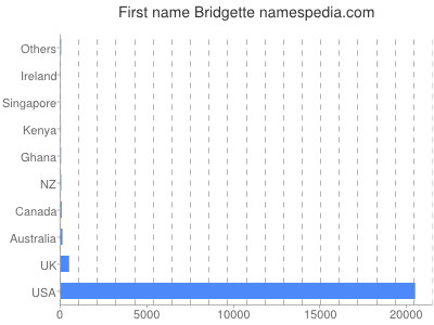 Given name Bridgette
