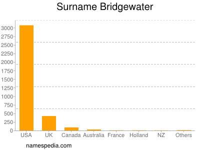 Familiennamen Bridgewater