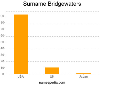 Familiennamen Bridgewaters