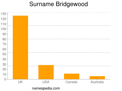 Familiennamen Bridgewood