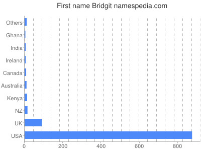 Vornamen Bridgit