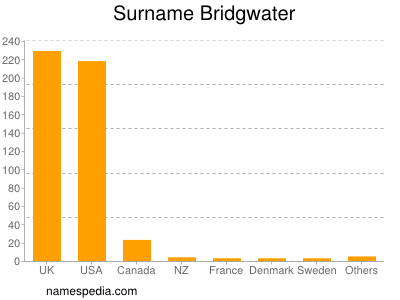 Familiennamen Bridgwater
