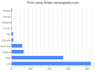 prenom Bridie