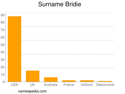 Familiennamen Bridie