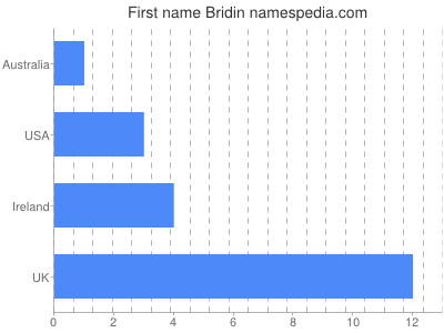 Vornamen Bridin