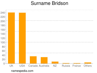 Surname Bridson