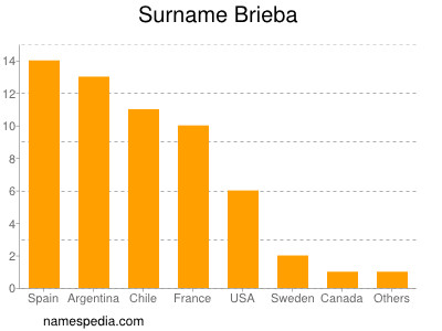 Surname Brieba