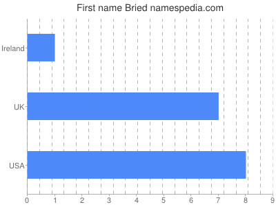 Given name Bried