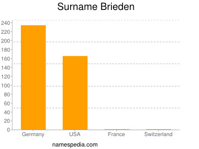 Familiennamen Brieden