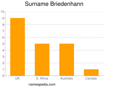 Familiennamen Briedenhann