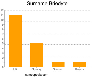 Familiennamen Briedyte