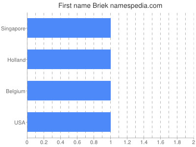 Vornamen Briek