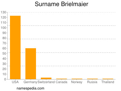 Familiennamen Brielmaier