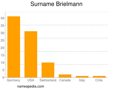 Familiennamen Brielmann