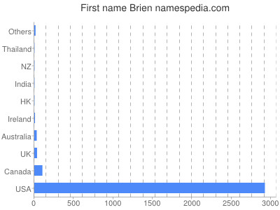 Vornamen Brien