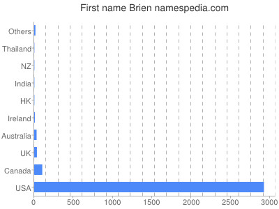 prenom Brien