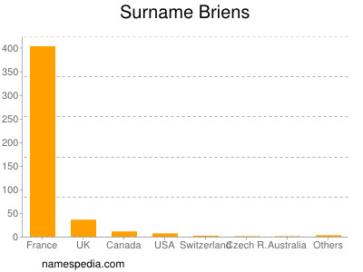 Familiennamen Briens