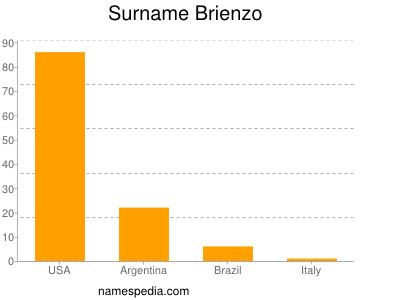 Familiennamen Brienzo