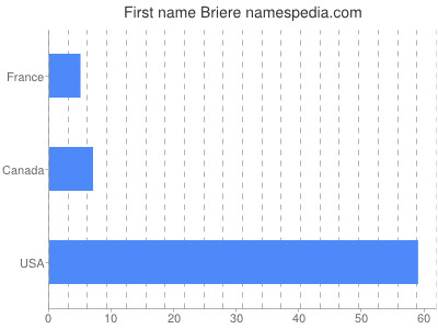 Vornamen Briere