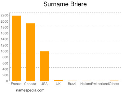 Familiennamen Briere